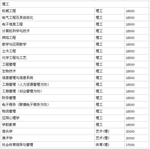 宁夏大学新华学院怎么样是几本?学费多少贵不贵?宿舍条件如何?