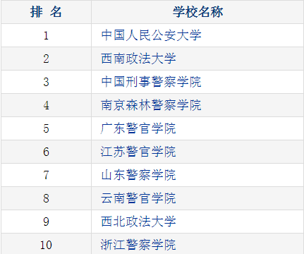 中国人民公安大学考研条件如何?公安类考研有哪些大学排名推荐
