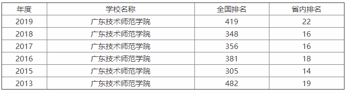 广东技术师范大学什么水平?几本?最强专业是什么?排名第几?