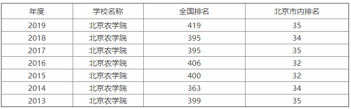 北京农学院是本科吗?实力怎样?排名第几?好就业吗?