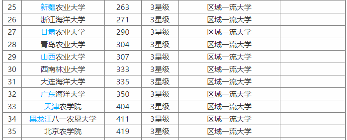 北京农学院是本科吗?实力怎样?排名第几?好就业吗?