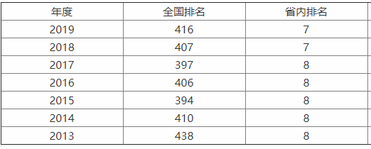 内蒙古财经大学是211吗?口碑如何?就业率高吗?宿舍条件怎样?