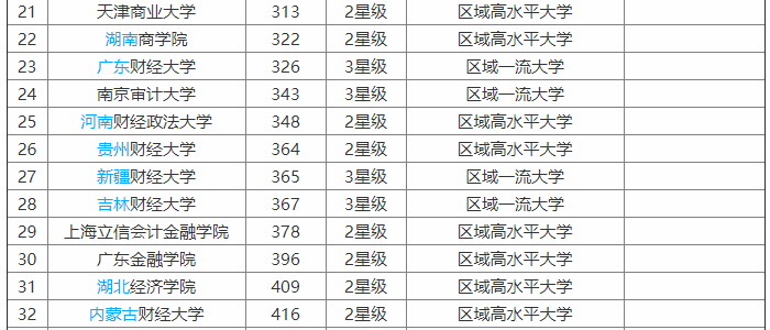 内蒙古财经大学是211吗?口碑如何?就业率高吗?宿舍条件怎样?