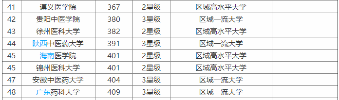 广东药科大学是一本吗?排名第几?实力如何?学费多少?