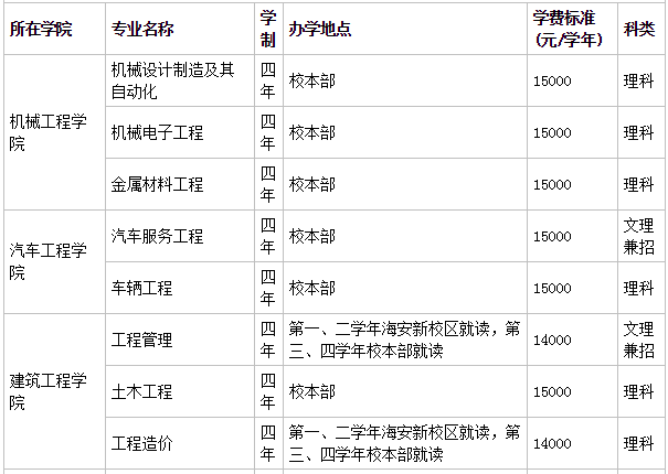 南通理工学院好不好靠谱吗?排名多少是几本?公办还是民办学费多少
