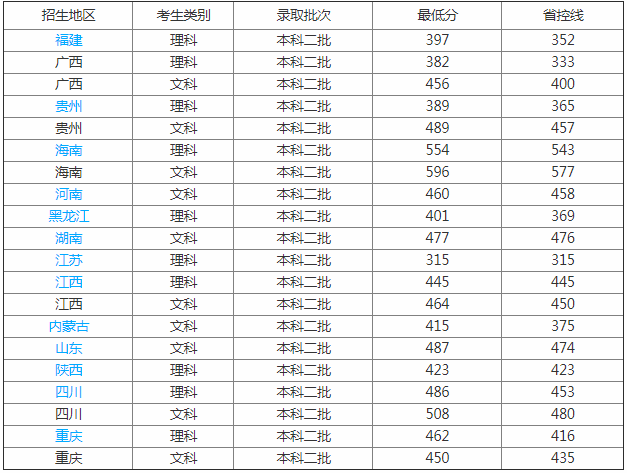 百色学院怎么样排名多少是几本?到底好不好什么时候变成大学?