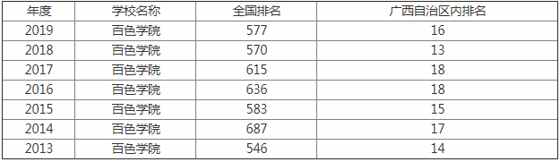 百色学院怎么样排名多少是几本?到底好不好什么时候变成大学?