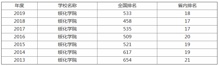 绥化学院是几本何时升为大学?最好的专业有哪些?宿舍真实照片