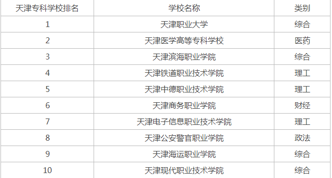 天津排名职业大学前十_天津十大职业学院排名_天津职业大学排名