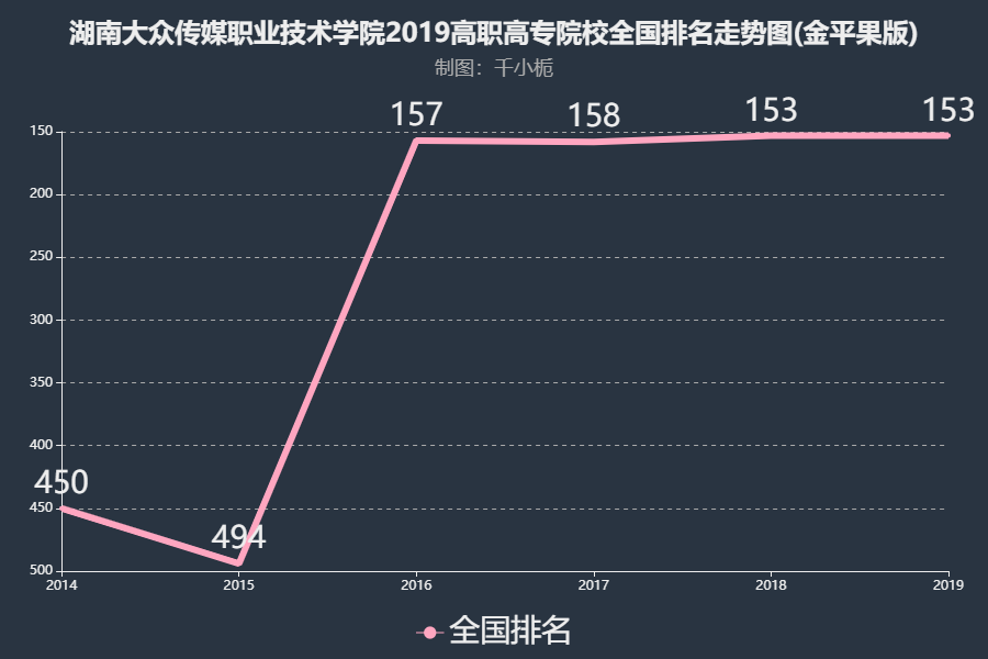 湖南大众传媒职业技术学院是本科吗?王牌专业?录取要求好就业吗