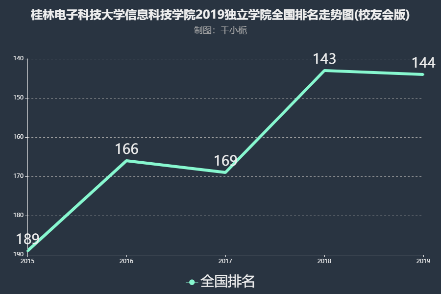 桂林电子科技大学信息科技学院就业如何?几本?排名第几宿舍条件