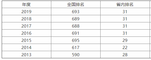 �Ĵ�����ѧԺ���׺ò��ã���ҵǰ��������ѧ�Ѷ��٣����ỷ�����