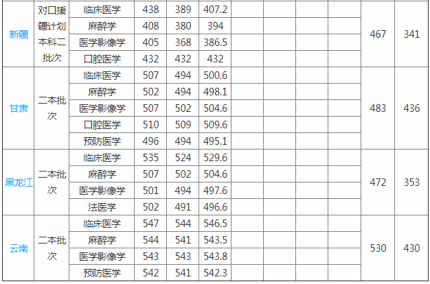 皖南医学院排名多少这么低?名气大不大?学院地址在哪是几本?