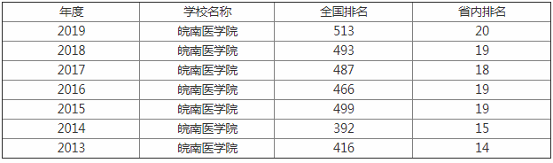 皖南医学院排名多少这么低?名气大不大?学院地址在哪是几本?
