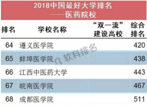 皖南医学院排名多少这么低?名气大不大?学院地址在哪是几本?