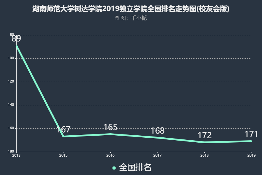 湖南师范大学树达学院是几本?王牌专业?排名第几?学费多少?