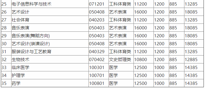 湖南师范大学树达学院是几本?王牌专业?排名第几?学费多少?