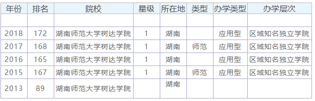 湖南师范大学树达学院是几本?王牌专业?排名第几?学费多少?
