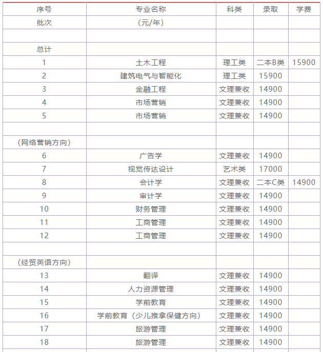 山西工商学院是本科还是专科?口碑怎样?排名第几?学费贵不贵?
