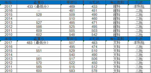 菏泽学院怎么样是几本?排名第几?专科在哪个校区?录取分数是多少