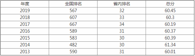 鞍山师范学院排名第几?学校怎么样是几本地址在哪?学费多少贵吗