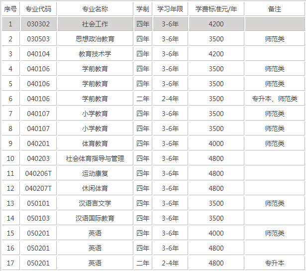 鞍山师范学院排名第几?学校怎么样是几本地址在哪?学费多少贵吗
