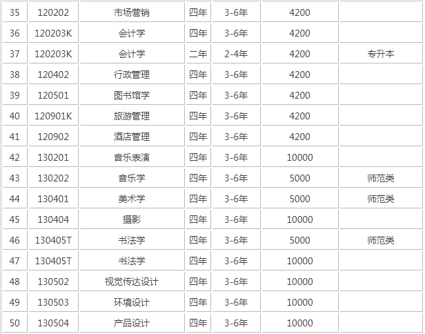 鞍山师范学院排名第几?学校怎么样是几本地址在哪?学费多少贵吗