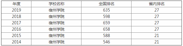 宿州学院怎么样是几本?师资排名揭秘?最好的专业是什么?