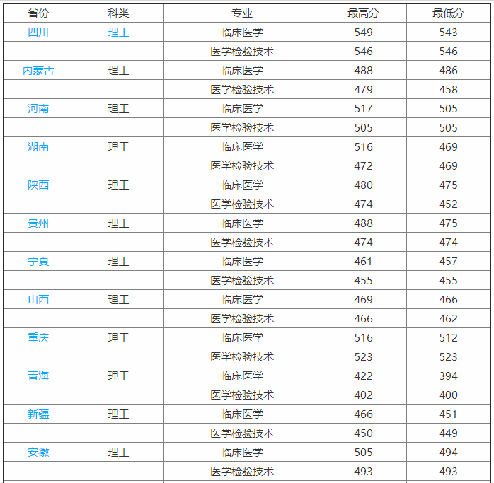 甘肃医学院有专科吗?怎么样?就业前景如何?宿舍条件怎么样?