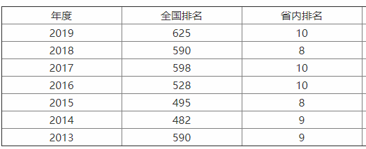 昌吉学院实力如何?排名第几?最好专业有哪些?宿舍条件怎样?