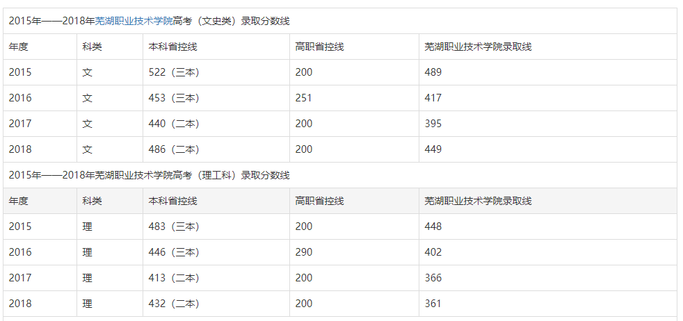 �ߺ�ְҵ����ѧԺ�ǹ���ѧУ����ô������ʲô��רҵ��ѧ�Ѷ���