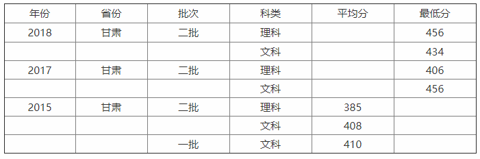 甘肃民族师范学院是公办还是民办的?排名第几?好就业吗宿舍环境