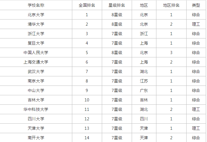 全国一本大学有多少所?最好的一本大学有哪些排名如何
