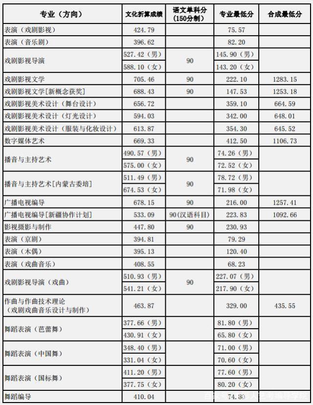 上海戏剧学院是985还是211?分数线多少?招生条件有哪些学费多少