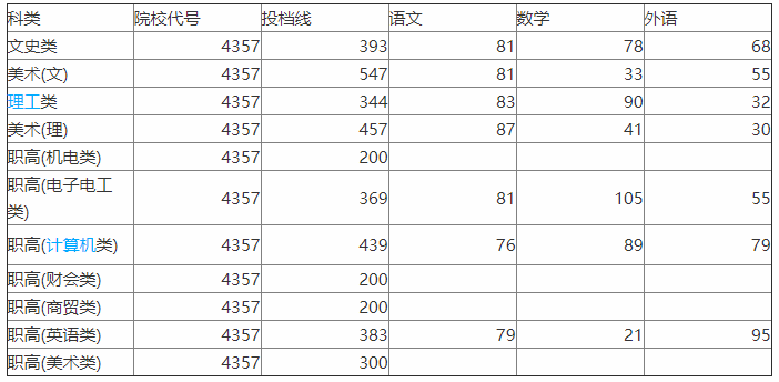 湖南信息职业技术学院是本科吗?最好专业?学费高吗最新宿舍图片