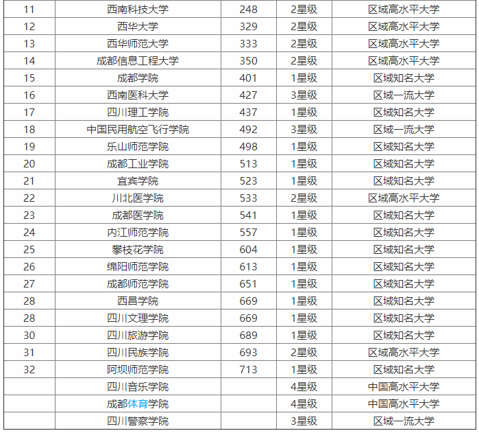 成都体育学院是专科还是本科?排名第几?宿舍条件及就业前景