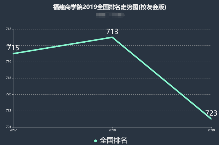 福建商学院是几本有几个校区?排名全国第几?学费一年多少?