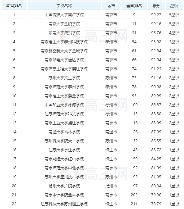 江苏科技大学苏州理工学院口碑如何?排名第几?学费