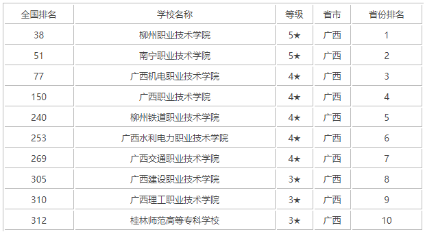 南宁职业技术学院是专科还是本科?排名第几?优势专业?宿舍条件
