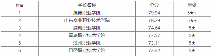 日照职业技术学院口碑怎样?哪个专业最好?就业前景及宿舍环境