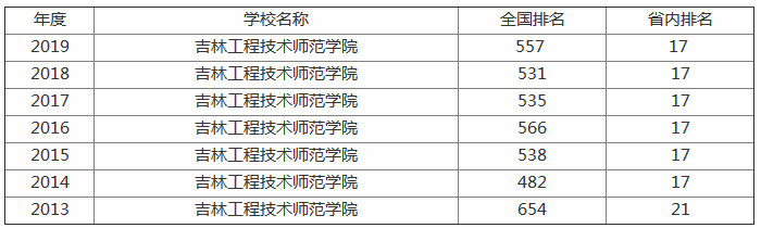 吉林工程技术师范学院有几个校区是几本?排名全国第几?宿舍条件