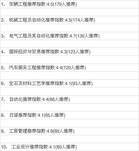 ����������ѧ����ѧԺ��ô��?�Ǽ���?��õ�רҵ����Щ?ѧ�ѹ���