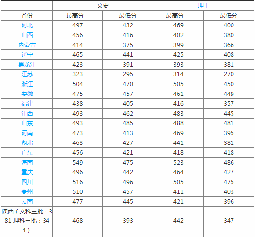 西安翻译学院好不好排名多少?学校是几本有哪些王牌专业?学费贵吗