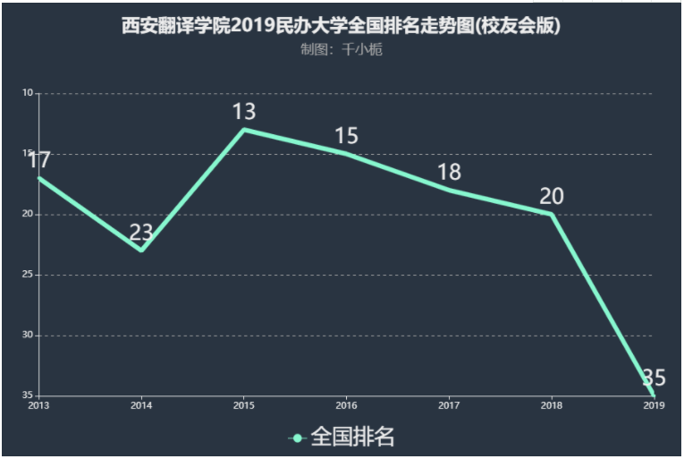 西安翻译学院好不好排名多少?学校是几本有哪些王牌专业?学费贵吗