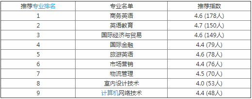 西安翻译学院好不好排名多少?学校是几本有哪些王牌专业?学费贵吗