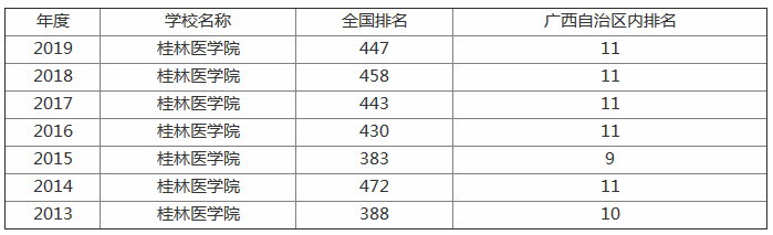 桂林医学院改名大学是真的吗?实力怎么样?排名全国第几?