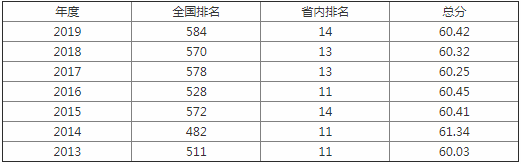 �˳�ѧԺ��ô���Ǽ���ѧ�Ѷ���?��ɽ����������?����Щǿ��רҵ?