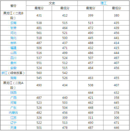 牡丹江师范学院怎么样好不好是几本?排名多少?就业率如何?