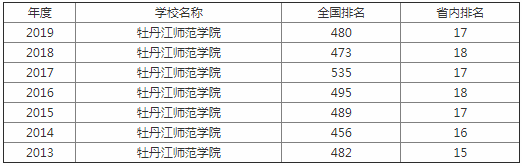 牡丹江师范学院怎么样好不好是几本?排名多少?就业率如何?