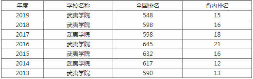 武夷学院怎么样是几本排名第几?学校真的很差吗?最强专业是什么